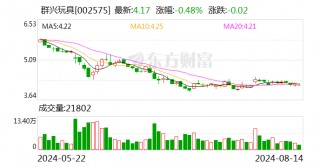 群兴玩具：公司变更为无控股股东、无实控人
