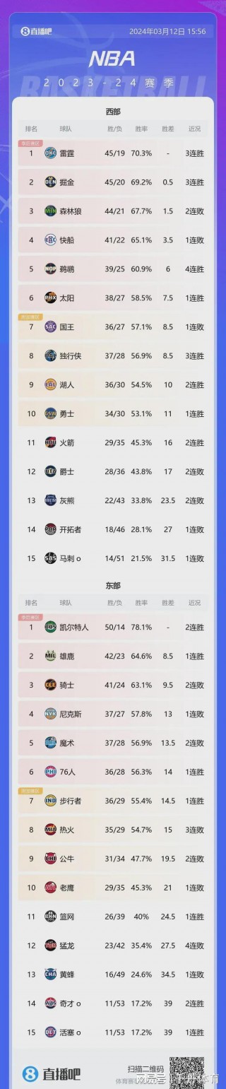 nba最新排名公布(nba最新排名公布球员名单)