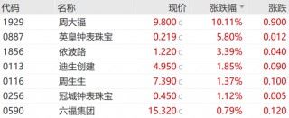 融资额飙升287%！香港IPO火了