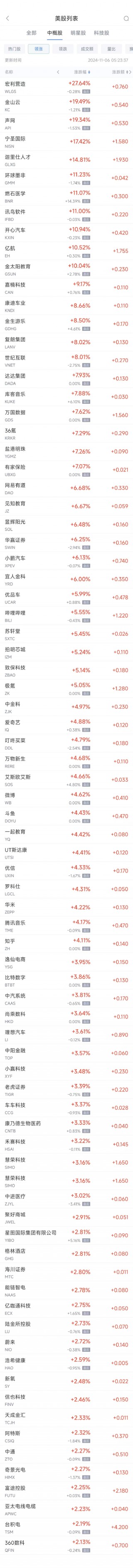 周二热门中概股多数上涨 台积电涨2.2%，小鹏涨6.1%