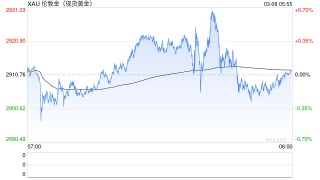 600吨黄金，涌入美国！什么情况？