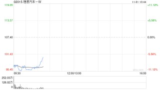 中金：维持理想汽车-W“跑赢行业”评级 目标价上调至128港元
