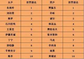 最新乒乓球世界排名(最新乒乓球世界排名女单)