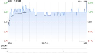 创维集团9月20日斥资572.44万港元回购201.6万股