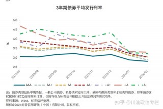 关于城投债券的期限在明显拉长的信息