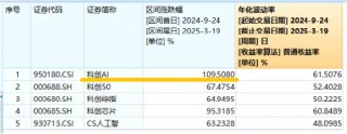 华为AI峰会来袭！国产替代之光——科创人工智能ETF华宝（589520）逆市活跃，芯原股份涨超11%