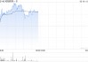 和铂医药-B早盘涨逾6% 预计去年溢利最多2200万元