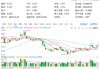 吃喝板块继续反攻，食品ETF（515710）盘中上探1.3%！机构：食品饮料等领域有望提振