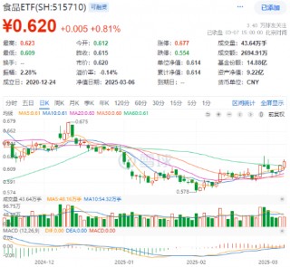吃喝板块继续反攻，食品ETF（515710）盘中上探1.3%！机构：食品饮料等领域有望提振