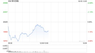 港股走弱 富时中国A50指数期货跌3% AI概念股逆势爆发