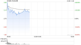 大众公用H股早盘一度飙升逾30% 公司A股涨停