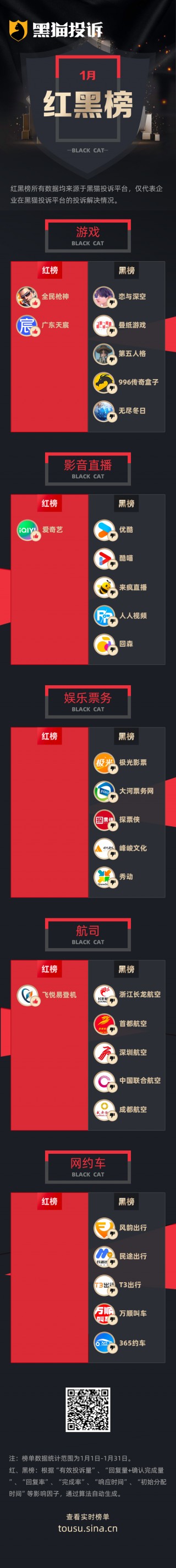 1月黑猫投诉企业红黑榜：恋与深空被指抽卡概率异常 长龙航空退票收95%手续费