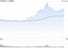 午评：指数分化沪指半日涨0.19% 航运板块大涨