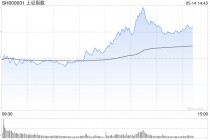 午评：指数分化沪指半日涨0.19% 航运板块大涨