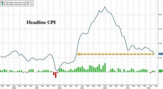 美国8月CPI同比上涨2.5%，创三年半更低纪录，核心环比涨幅意外升至0.3%