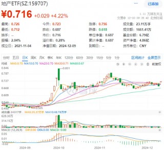 “稳住楼市股市”！ 万科A、保利发展携手涨超5%，地产ETF(159707)大幅跳空高开涨超4%，近千万资金提前埋伏