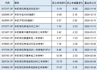 中欧基金9只个人养老金产品7只跑输基准，更高两年跑输8%！业绩最差产品成立2年亏5%