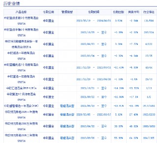 中欧基金9只个人养老金产品7只跑输基准，更高两年跑输8%！业绩最差产品成立2年亏5%