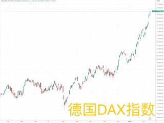 德国股市新高复新高！分析师：你们是不是忘了下周还有大选