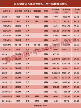时隔两年，又见"券茅"高管拟减持！