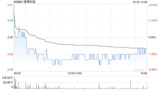 花旗：维持澳博控股“沽售”评级 目标价2.05港元