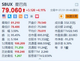美股异动丨星巴克涨超4.1% Q3中国市场平均日交易量和周销售额环比改善