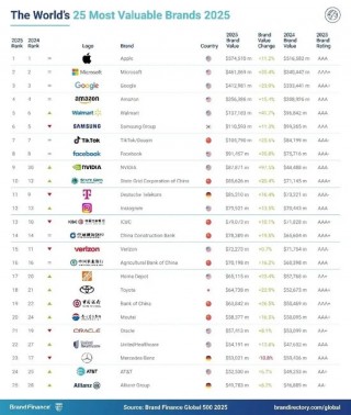Brand Finance2025年全球品牌价值500强出炉，微软以4610亿美元位列第二
