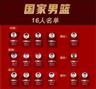 最新中国男篮名单(最新中国男篮名单李凯尔)