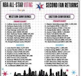 nba全明星投票结果公布最新(nba全明星投票结果公布最新消息)