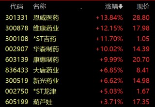 中医药产业迎重磅利好，中药板块表现活跃