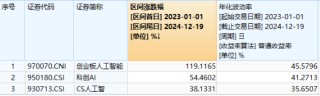 政策支持+应用提速，创业板人工智能指数连涨四周！机构：重视AI全产业链业务机会！