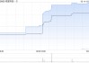 奇富科技-S公布2024年净利润约62.48亿元 同比增长46.37%