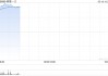 网易高开近11%，Q1营收超预期