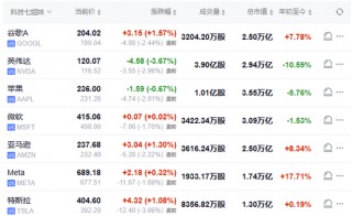特朗普开打贸易战，美股盘前三大股指期货集体下跌，美元油价走高，比特币以太坊重挫