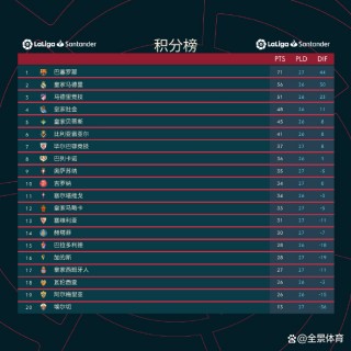 西甲积分榜现状(西甲积分榜最新情况)