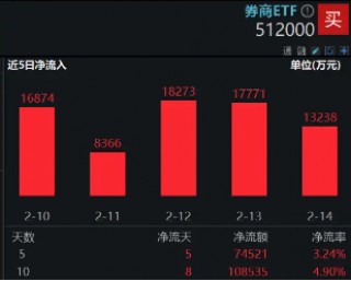 两市半日成交额超万亿元！交投热度支撑券商景气度，券商ETF（512000）近10日狂揽10.85亿元！