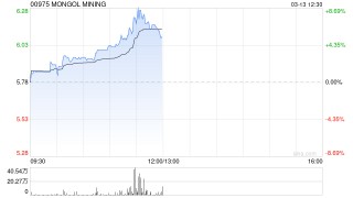 煤炭股早盘多数走高 蒙古焦煤涨超8%中煤能源涨超3%