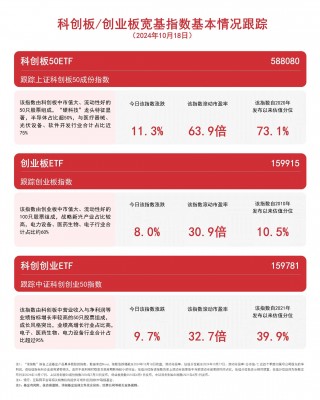 双创板块反弹，关注科创创业ETF（159781）、创业板ETF（159915）等产品动向