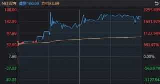 首日大涨1917%，这只新股刷新年内纪录！但还是有3.71亿元资金被套在山上