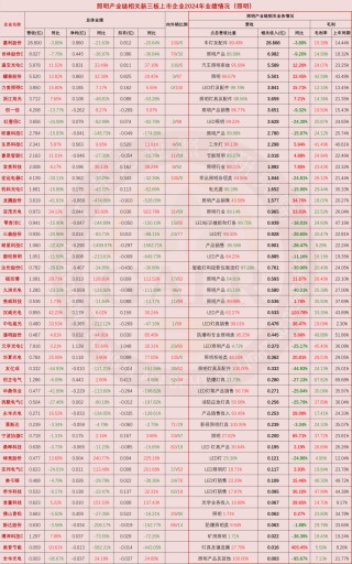 温其东｜2024年中国照明产业链上市公司业绩大排行