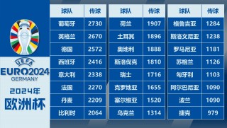 12欧洲杯进球(欧洲杯进球数排名)