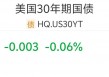 美债又“崩了”！30年期美债收益率逼近5%
