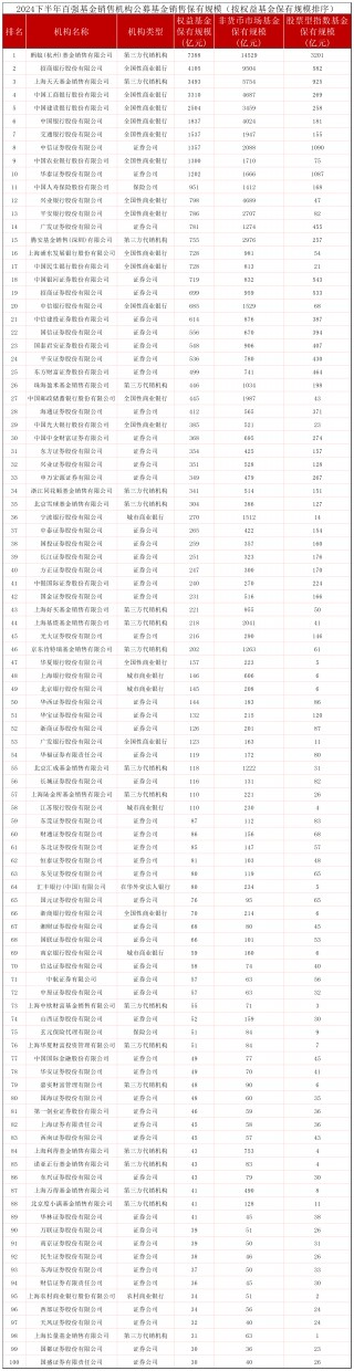 “银行系”继续后退，最新基金代销百强榜出炉