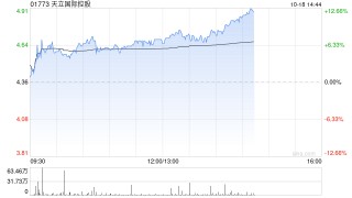 天立国际控股午后涨超7% 机构料其重归港股通估值有望重塑