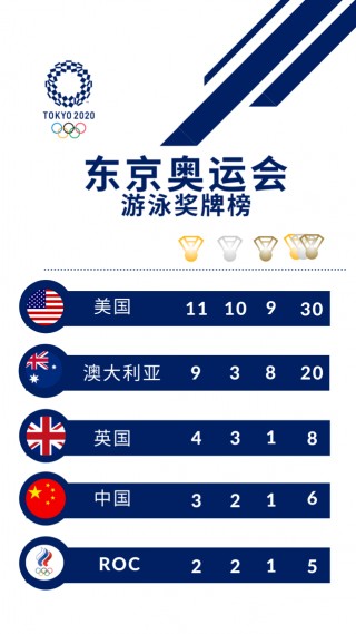 2021年东京奥运会奖牌榜(2021年东京奥运会奖牌榜最新)