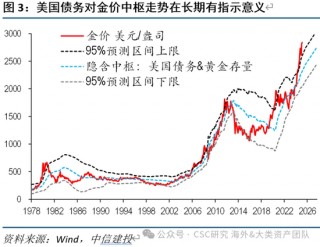 中信建投：宏大叙事下，黄金继续上涨存疑