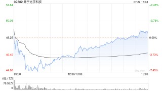 中金：予舜宇光学科技“跑赢行业”评级 目标价63.4港元