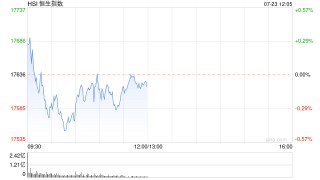 午评：港股恒指跌0.09% 恒生科指跌0.87%半导体概念股走低