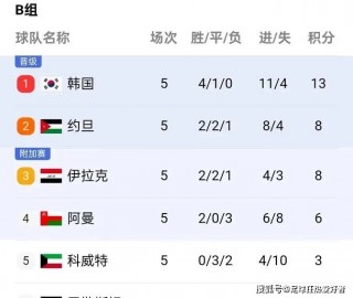 世界杯2026亚洲预选赛(世界杯2026亚洲预选赛积分榜最新)