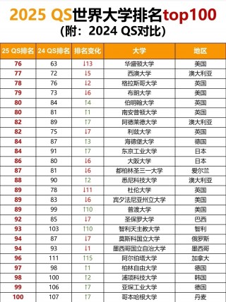 世界大学qs排名(25年世界大学QS排名)